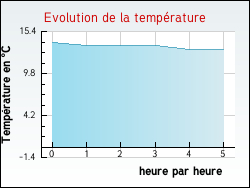 Evolution de la temprature de la ville de Izel-ls-Hameaux