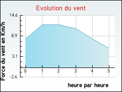 Evolution du vent de la ville Izel-ls-Hameaux