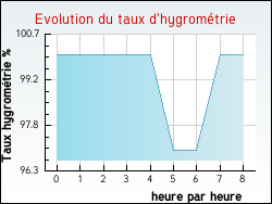 Evolution du taux d'hygromtrie de la ville Izy