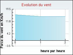 Evolution du vent de la ville Jallans