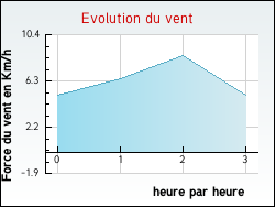 Evolution du vent de la ville Jau-Dignac-et-Loirac