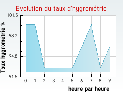 Evolution du taux d'hygromtrie de la ville Jumilhac-le-Grand