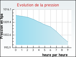 Evolution de la pression de la ville Jumilhac-le-Grand