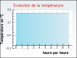 Evolution de la temprature de la ville de Jumilhac-le-Grand