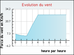 Evolution du vent de la ville Jumilhac-le-Grand