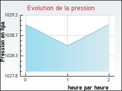 Evolution de la pression de la ville Labastide-du-Vert