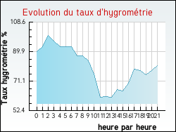 Evolution du taux d'hygromtrie de la ville Labergement-du-Navois