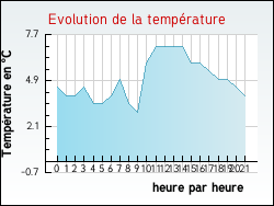 Evolution de la temprature de la ville de Labergement-du-Navois