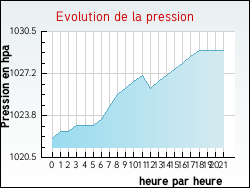 Evolution de la pression de la ville Laissey