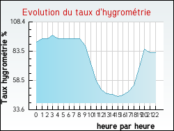 Evolution du taux d'hygromtrie de la ville Lannemezan