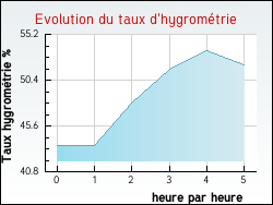 Evolution du taux d'hygromtrie de la ville Lannemezan