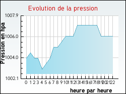 Evolution de la pression de la ville Lannemezan