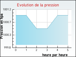 Evolution de la pression de la ville Lannemezan