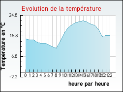 Evolution de la temprature de la ville de Lannemezan