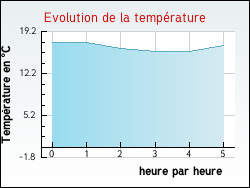 Evolution de la temprature de la ville de Lannemezan