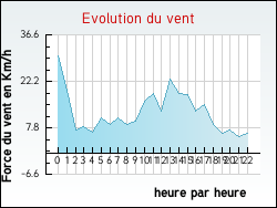 Evolution du vent de la ville Lannemezan