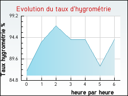 Evolution du taux d'hygromtrie de la ville Larrazet