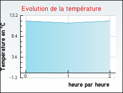 Evolution de la temprature de la ville de Larrey