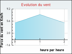 Evolution du vent de la ville Larrey