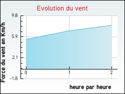 Evolution du vent de la ville Ldignan