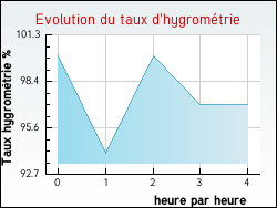 Evolution du taux d'hygromtrie de la ville Leugny