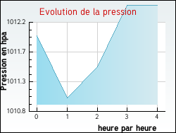 Evolution de la pression de la ville Leugny