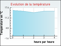 Evolution de la temprature de la ville de Leugny