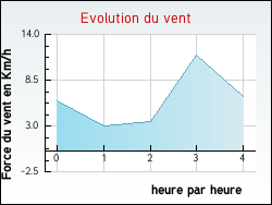 Evolution du vent de la ville Leugny