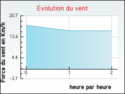 Evolution du vent de la ville Lion-en-Beauce