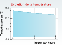 Evolution de la temprature de la ville de Listrac-de-Durze