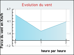 Evolution du vent de la ville Listrac-de-Durze