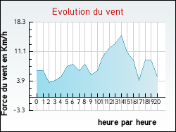 Evolution du vent de la ville Longevelle-sur-Doubs