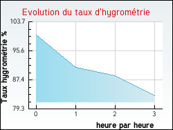 Evolution du taux d'hygromtrie de la ville Longvillers