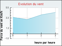 Evolution du vent de la ville Louvenne