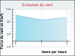 Evolution du vent de la ville Lugasson