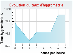 Evolution du taux d'hygromtrie de la ville Lumbres