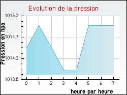 Evolution de la pression de la ville Lumbres