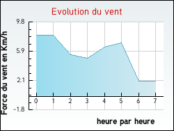 Evolution du vent de la ville Lumbres