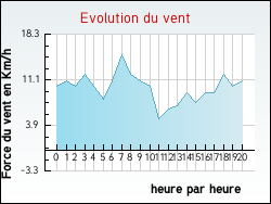 Evolution du vent de la ville Lussas-et-Nontronneau