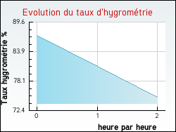 Evolution du taux d'hygromtrie de la ville Lutz-en-Dunois