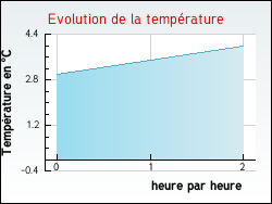 Evolution de la temprature de la ville de Lutz-en-Dunois