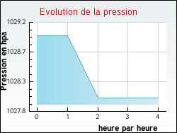 Evolution de la pression de la ville Luxiol