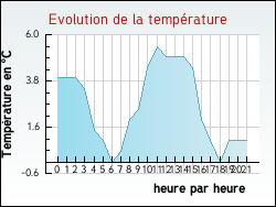 Evolution de la temprature de la ville de Luxiol