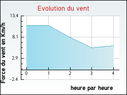 Evolution du vent de la ville Luxiol