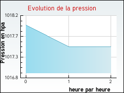 Evolution de la pression de la ville Marcheville