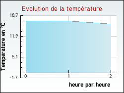 Evolution de la temprature de la ville de Marcheville