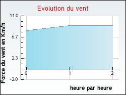 Evolution du vent de la ville Marcheville