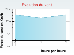 Evolution du vent de la ville Marigny-les-Usages