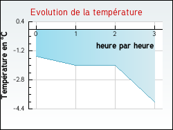 Evolution de la temprature de la ville de Mayran