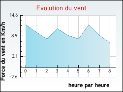 Evolution du vent de la ville Michelbach-le-Haut